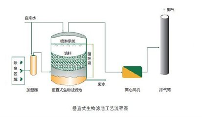 TL-SCC一體化生物除臭成套設備